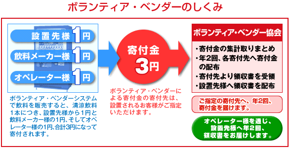 ボランティア・ベンダーのしくみ