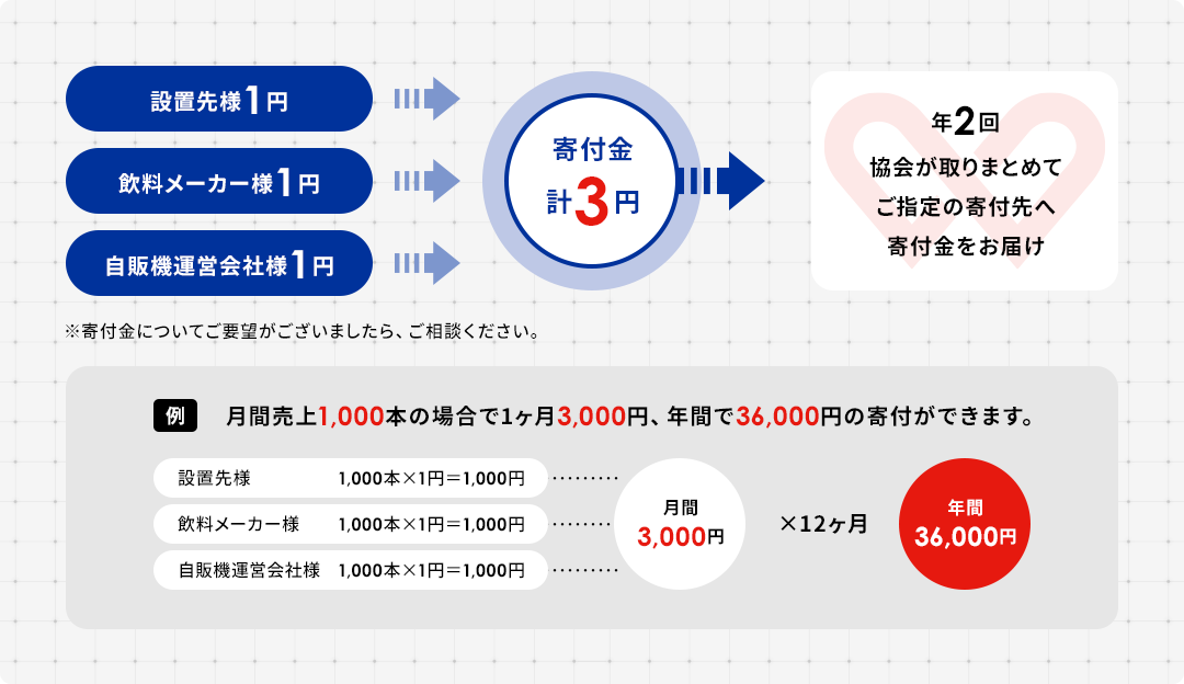 ボランティア・ベンダーのしくみ